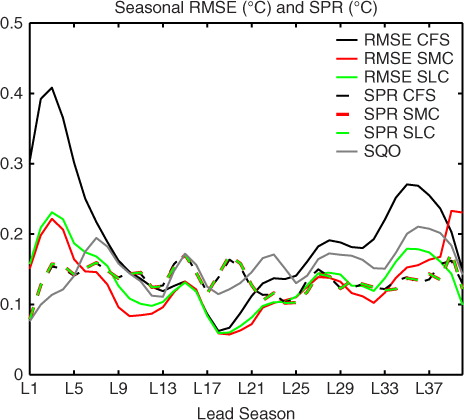 Fig. 4 Similar to three, except the RMSEs and SPRs are calculated using seasonal anomalies.