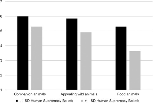 Figure 1. Moral concern ratings as a function of animal category at low (–1 SD) and high (+1 SD) levels of human supremacy beliefs (study 1).