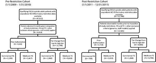 Figure 2. Patient attrition.