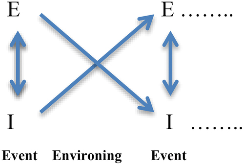 Figure 3. Illustrating the transactional model of influence (TM-influence), where E stands for environment and I for the individual. The vertical arrows indicate the reciprocal and simultaneous influence that happens in an event, i.e. transaction(s) between the individual and the environment. The diagonal arrows show the environing process that can occur between events, where the first event has changed the conditions – the environment and the individual – for the next event.
