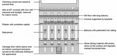 Figure 5. Immeuble Haussmannien: façade codes for an architecture built around the boulevard. Drawn by the author, 2023.