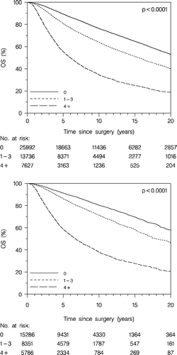 Figure 5.  Overall survival (OS) according to nodal status in all patients with lymph node assessment (upper panel), and in patients with at least 10 examined nodes or sentinel node technique applied (lower panel). Node-negative (0), 1-3 positive nodes, and 4+ positive nodes. Enrolled patients <70 years.