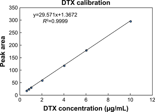 Figure S2 Calibration curve plotted as peak area vs DTX concentration (µg/mL).Abbreviation: DTX, docetaxel.