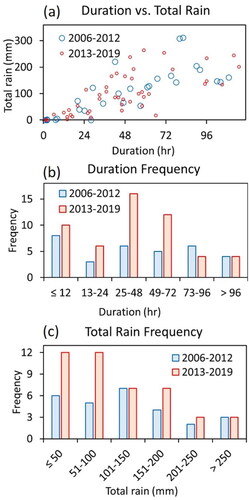 Figure 7. (a) Duration versus total rainfall amount (accumulated in each duration), and frequency of (b) duration and (c) total rain during 2006–2012 and 2013–2019.