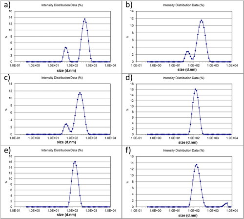 Figure 4. Particle size distribution of the water-repellent emulsions (a)using coupling agent KH560, (b) using coupling agent KH570, (c) using coupling agent KH570:KH560 = 0.01 mol:0.02 mol, (d) using coupling agent KH570:KH560 = 0.02 mol:0.04 mol, (e) using coupling agent KH570:KH560 = 0.03 mol:0.03 mol, and (f) using coupling agent KH570:KH560 = 0.04 mol:0.02 mol.