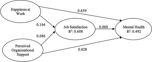 Figure 1 Research model with path coefficient to estimate the structural equation model.