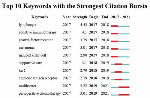 Figure 9. Keywords with the strongest citation bursts related to immunotherapy for GC from 2017 to 2022.