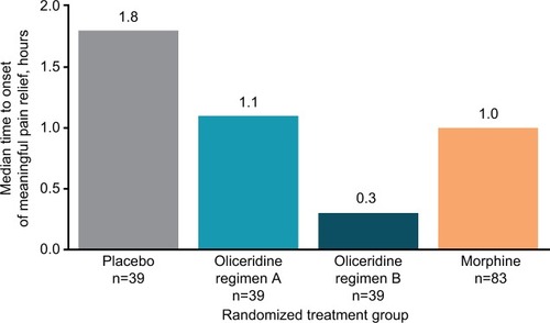 Figure 3 Median time to onset of meaningful pain relief by treatment group.