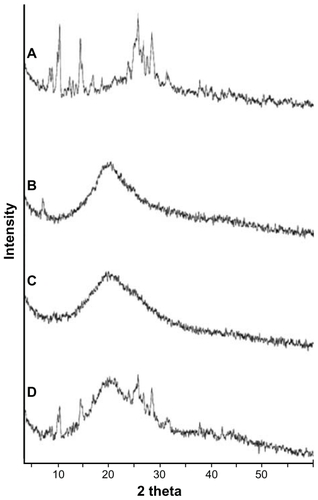 Figure 2 X-ray diffraction pattern of (A) morin; (B) phospholipids; (C) morinphospholipid complex; and (D) physical mixture of morin and phospholipids.