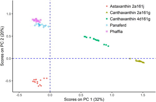 Figure 8. Results from PCA performed on all five carotenoid containing feed additives. The natural products are marked with their names, while the name of synthetic products contains in addition their feed additive identification number. Comparing the loadings of PC 1 with the mass fractions of astaxanthin and canthaxanthin in the products indicates that the allocation of the samples in the plot is due to the higher content of astaxanthin in the natural products and astaxanthin 2a161j.