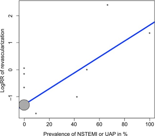 Figure 2 Meta-regression for the efficacy of ED compared to OD on the incidence of revascularization versus prevalence of NSTEMI or UAP
