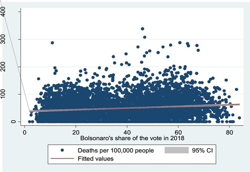 Figure 11. The effect of the electoral support for Bolsonaro in 2018 on the number of COVID-19 deaths per 100,000 inhabitants