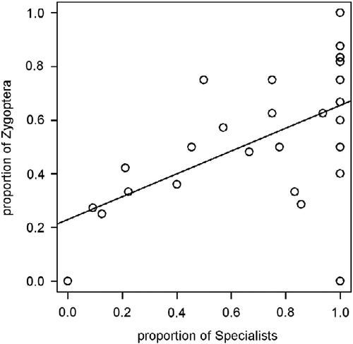 Figure 2 Correlation of habitat specialists with the proportion of Zygoptera species in adult odonate assemblages.