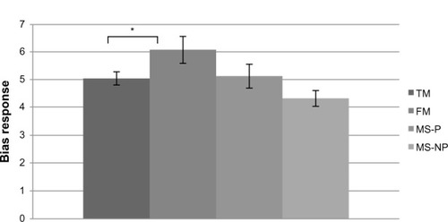 Figure 2 SPQ response bias for “self” pain.