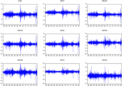 Figure 1. Evolution of DJIM World and MSCI G7 group and country indices returns.Note: Data spans from 2/01/1996 to 29/01/2021.