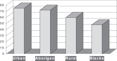 Figure 2 Percentage of fear of falling in different subset elderly populations in coffee-growers region in Colombian Andes Mountains.