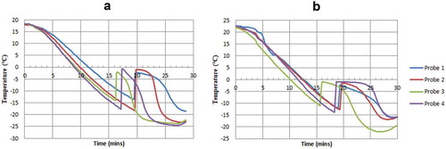 Figure 3. sIPV cooling curves from liquid to solid, as determined by the LyoStar II freezer dryer.