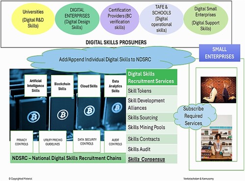 Figure 3. National Digital Skills Recruitment Chains (NDSRC) for small enterprises.