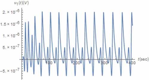 Figure 5. V1(t) v.s t