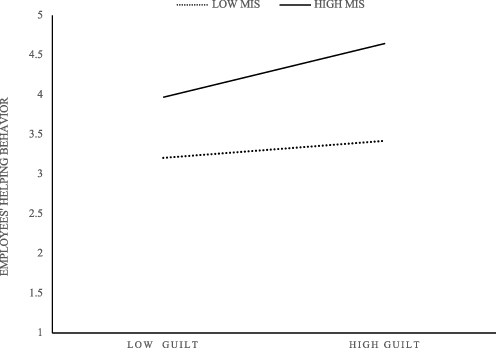 Figure 2 Moderating effect of moral identity symbolization on guilt and employees’ helping behavior.