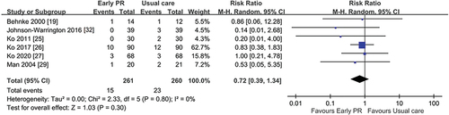 Figure 8 Mortality forest plot: early PR versus usual care.Citation19,Citation25–27,Citation29,Citation32