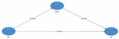 Figure 4. Mediating effect of CPD in the PS-JP nexus.