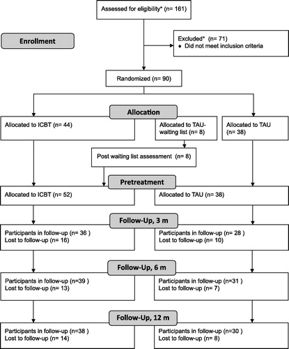 Figure 1. Flowchart showing recruitment and dropouts in the PRIM-NET study. Post-waiting list assessment: eight participants, initially randomized to TAU, were included in the intervention arm for recruitment reasons and thus followed up for 12 months after start ICBT. *Uncertain number due to local inconsistencies.