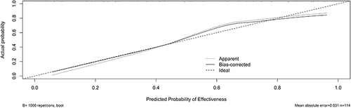 Figure 3 Calibration curve for nomogram.