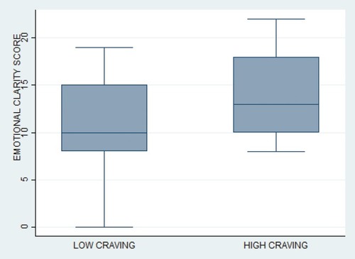 Figure 3 Box-plot of difficulties in “Emotional clarity” between subjects with low (PACS score ≤15) and high craving (PACS score >15) at discharge.