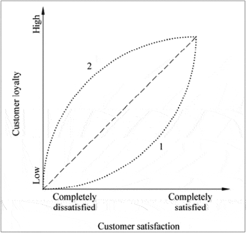 Figure 5. The impact of customer satisfaction on customer loyalty (source: Yang & Zhu, Citation2006).