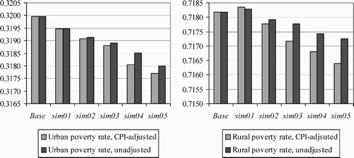 Figure 5. Poverty headcount ratios in urban and rural areas for simultaneous domestic and international agricultural technical change (COMSET, sim04 percentage changes)