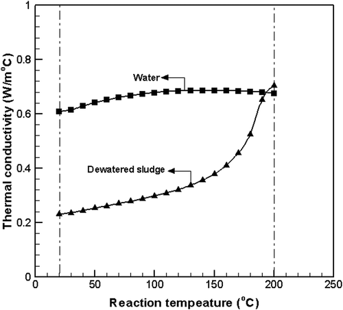 Figure 5. Comparison of thermal conductivities of water and dewatered sludge.