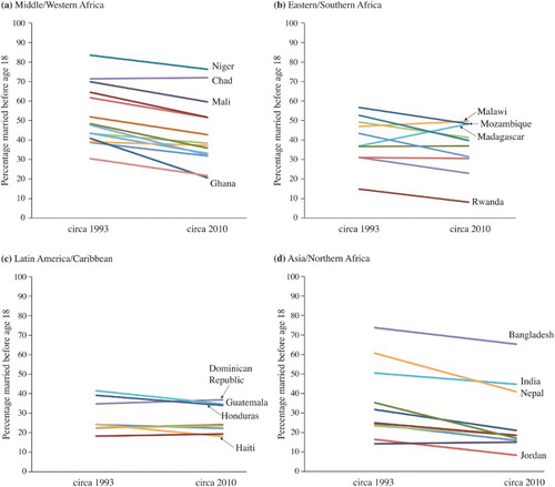 Figure 5 Percentage of women married before age 18, by world region, c.1993–2010