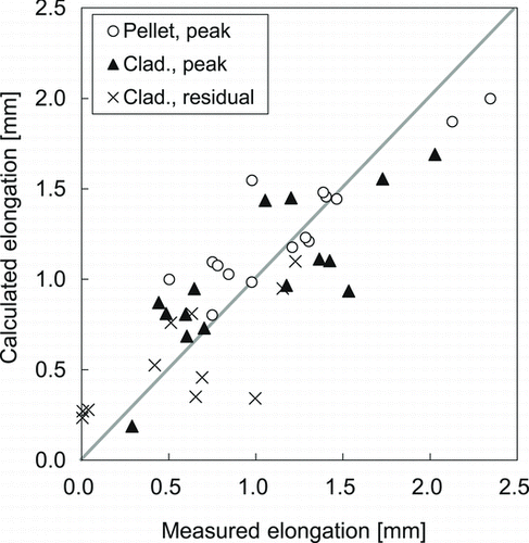 Figure 9 Comparison of elongations of high-burnup fuel rods between measurement and calculation with the parameter set HB2