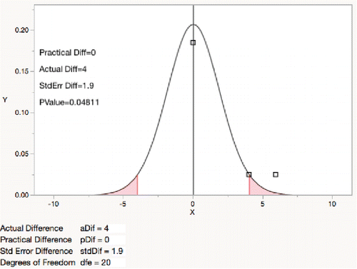 Figure 12. t-test for absolute differences equal to 0.