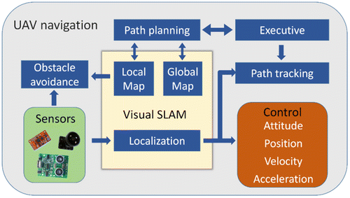 Figure 1. Vision-based UAV navigation.