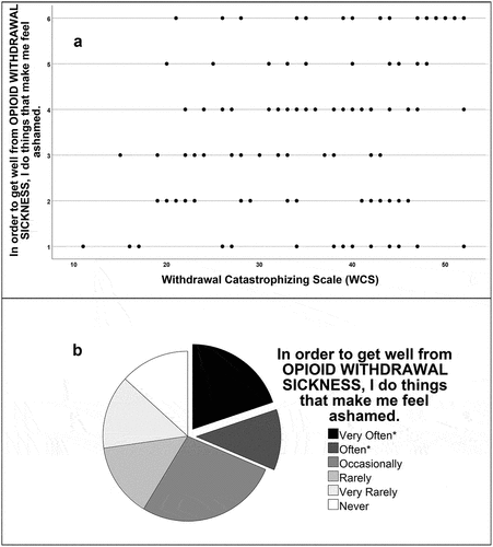 Figure 3. (a) Scatterplot of the relationship between risk-taking (shame) and WCS, and (b) pie chart representing how often participants found themselves doing things that made them feel ashamed to relieve withdrawal. Asterisks (*) in the key correspond to the two exploded pie pieces in the pie chart.