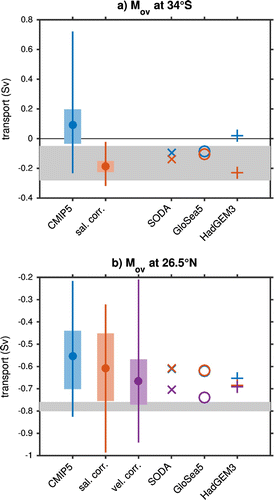 Figure 1. The range of the values of a) at 34°S and b) at 26.5°N for the historical mean (blue), salinity bias corrected (orange) and for 26.5°N velocity bias corrected (purple). For the CMIP5 models the range of model values (vertical line), multi-model mean (dot) and the range of the models falling in the middle half (shaded box). The shading indicates the observational estimates of at 34°S as estimated by Garzoli et al. (Citation2013) (note that other observational estimates fall within that range) and at 26.5°N as computed by McDonagh et al. (Citation2015).