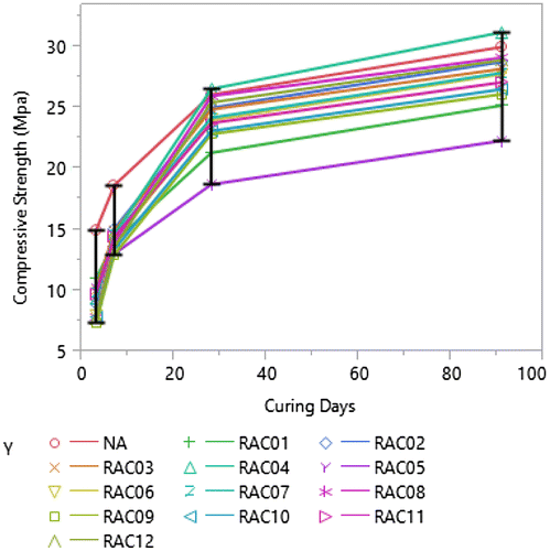 Figure 6. Compressive strength gained by RAC over 90 days curing.