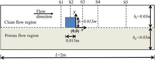 Figure 9. Configuration of channel flow over a rigid box on porous bed.