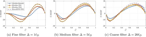 Figure 10. A-priori analysis on subgrid scalar flux SGSF of C for the TD3 flame with three different filter sizes Δ/ℓD∼1,5,20. Comparison between filtered-DNS, and the three models: 2D tables constructed using the conditional averages of the filtered TD2 fields (2Dtables-TD2); 2D tables constructed using the conditional averages of the filtered TD1 fields (2Dtables-TD1); 1D filtered table of an unstretched laminar flamelet (1D-flamelet), (a) Fine filter Δ=1ℓD, (b) Medium filter Δ=5ℓD, (c) Coarse filter Δ=20ℓD.