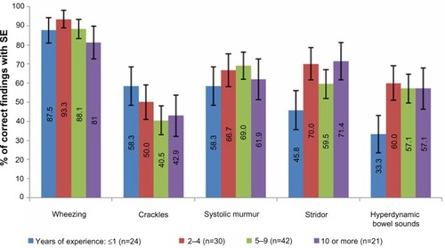 Figure 6 Correct detection rates of the five auscultation sounds by ICU nurses’ level of experience.