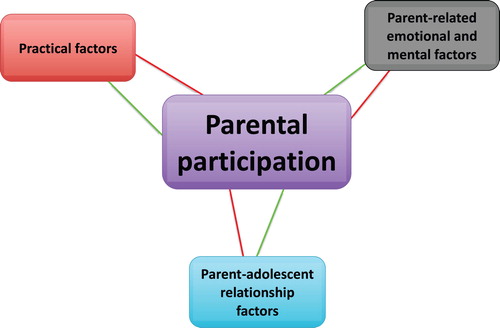 Figure 1. Factors influencing parental participation according to parents.