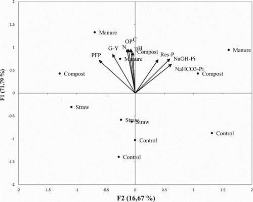 Figure 2. Principal Component Analysis of sorghum yield, P use efficiency and different soil properties of long term experiment in Saria, Burkina Faso in 2012. G-Y: grain yield, Res-P: resin-Pi, PFP: partial factor productivity of P.