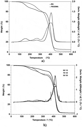 Figure 6. Thermal gravimetric analysis (TGA) curves of the microemulsion samples with a content of 90/10, 70/30, and 50/50% wt.BA/PEGDMA