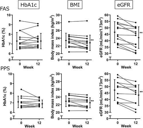 Figure 6 In the full analysis set (FAS) (upper panel) and per-protocol set (PPS), the changes in HbA1c, BMI, and eGFR levels between baseline and 12 weeks after the start of dapagliflozin treatment are shown (lower panel). **P < 0.01 vs 0 weeks by paired t-test.