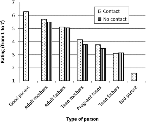 Figure 2 Semantic differential ratings by contact with a friend or family member who had a teen pregnancy or was a teen parent. Higher values indicate positive ratings and lower values indicate negative ratings.