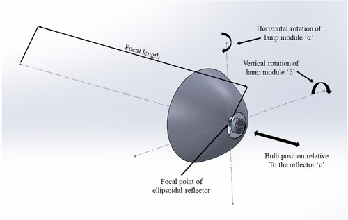 Figure 2. Geometric parameters considered to analyse the variation in the flux profile are the rotation about horizontal and vertical axes defined from the focal point of the ellipsoidal reflector and the motion of the bulb along the focal axis away from the focal point.