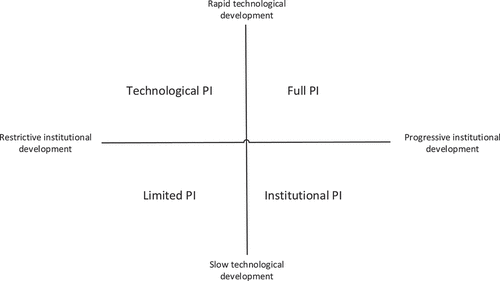 Figure 3. Scenario logic for PI ports.