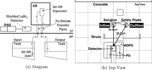 Figure 2. (a) A diagram of the shielded LaBr3 detector measurement position in front of the transfer pipes relative to the sampling glovebox (GB) on the first floor (1F) and solution tanks in the basement (BF). The dashed arrows indicate the direction of the solution flow between the input tank and output tank. (b) A top-down view of the LaBr3 shielded with high-density polyethylene (HDPE) and lead (Pb) in the horizontal position relative to the inflow and outflow transfer pipes. Shown vertically centered with the LaBr3 axis, it can be seen that the GB struts attenuated the gamma rays (GRs) from each pipe differently due to their relative position with the detector.